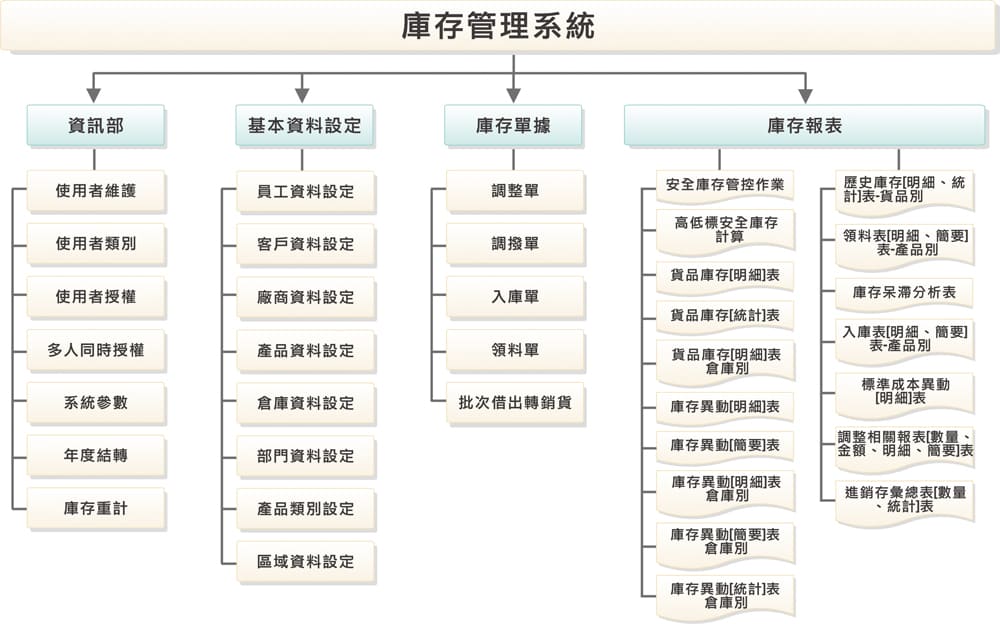 庫存管理系統
